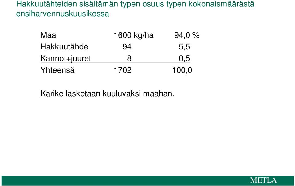 kg/ha 94,0 % Hakkuutähde 94 5,5 Kannot+juuret 8