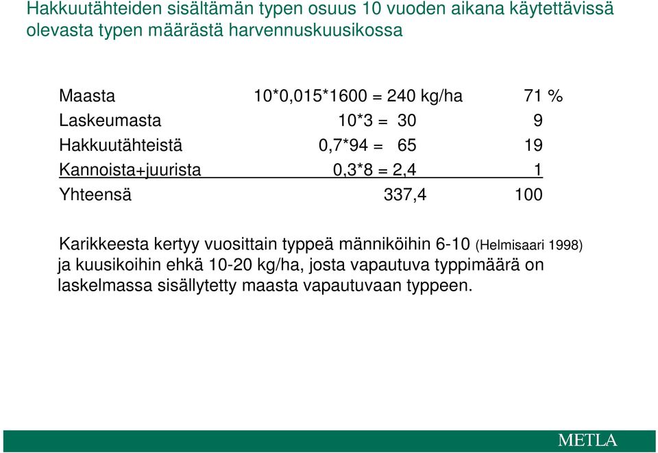 19 Kannoista+juurista 0,3*8 = 2,4 1 Yhteensä 337,4 100 Karikkeesta kertyy vuosittain typpeä männiköihin 6-10