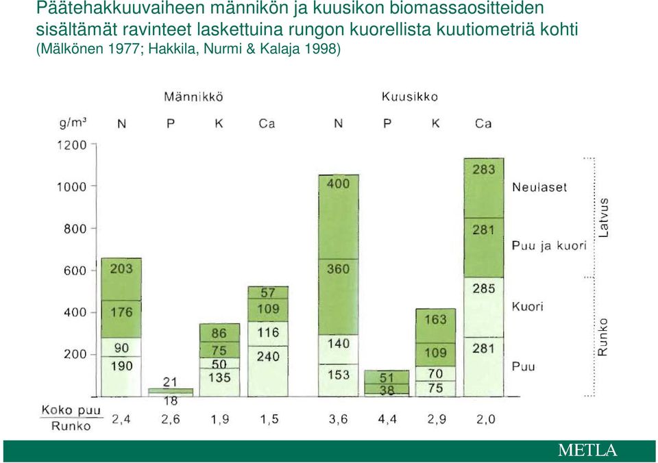 laskettuina rungon kuorellista kuutiometriä