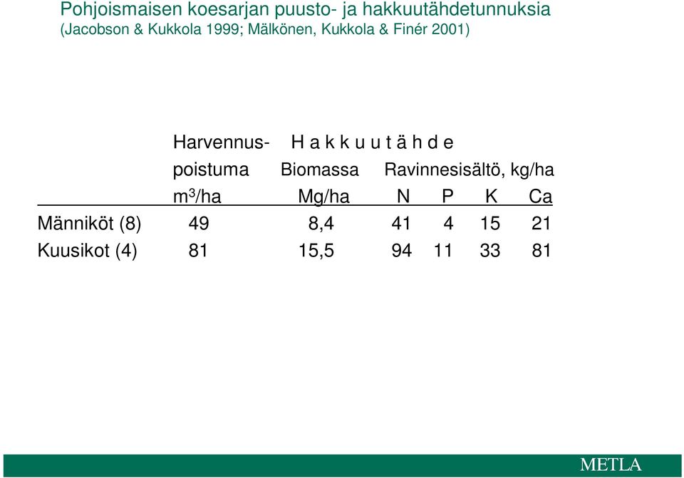 t ä h d e poistuma Biomassa Ravinnesisältö, kg/ha m 3 /ha Mg/ha N P