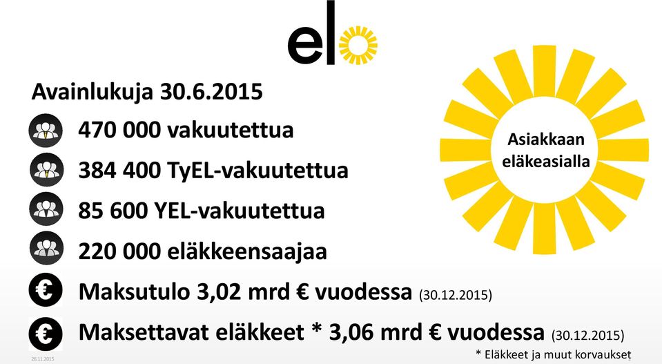 YEL-vakuutettua 220 000 eläkkeensaajaa Asiakkaan eläkeasialla