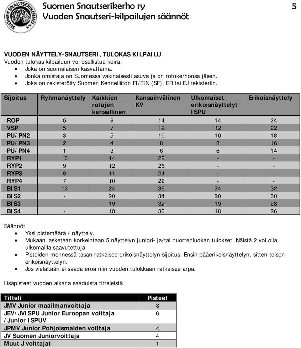 Sijoitus Ryhmänäyttely Kaikkien rotujen kansallinen Kansainvälinen KV Ulkomaiset erikoisnäyttelyt ISPU Erikoisnäyttely ROP 6 8 14 14 24 VSP 5 7 12 12 22 PU/PN2 3 5 10 10 18 PU/PN3 2 4 8 8 16 PU/PN4 1