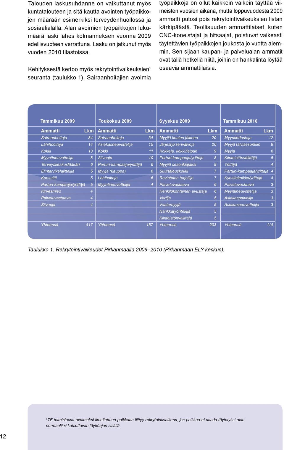Kehityksestä kertoo myös rekrytointivaikeuksien 1 seuranta (taulukko 1).