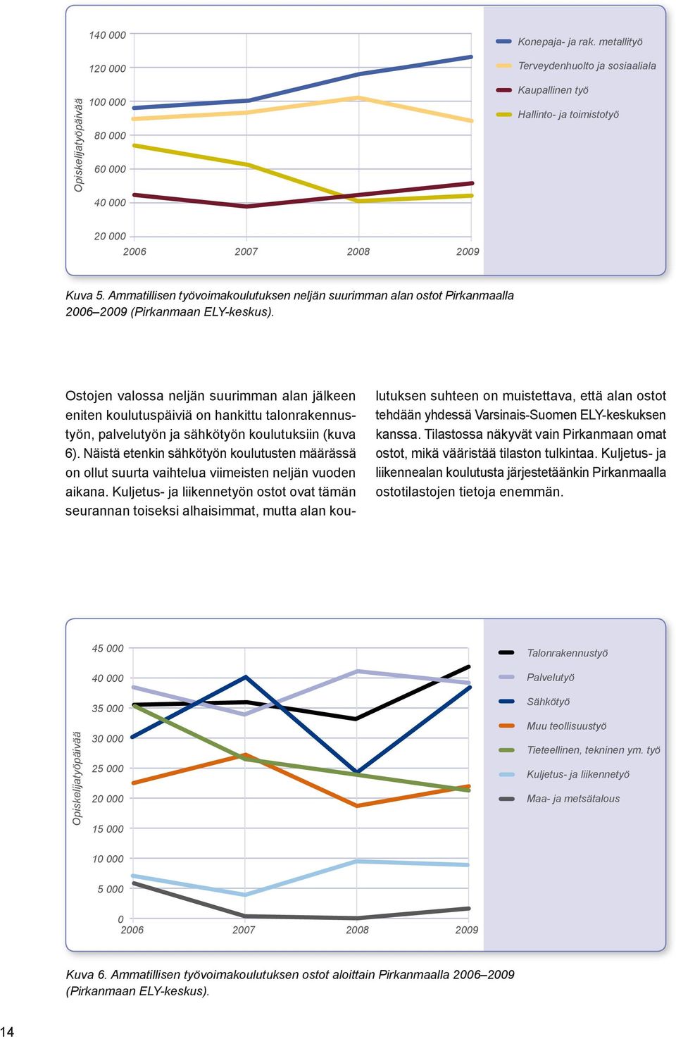 Ostojen valossa neljän suurimman alan jälkeen eniten koulutuspäiviä on hankittu talonrakennustyön, palvelutyön ja sähkötyön koulutuksiin (kuva 6).