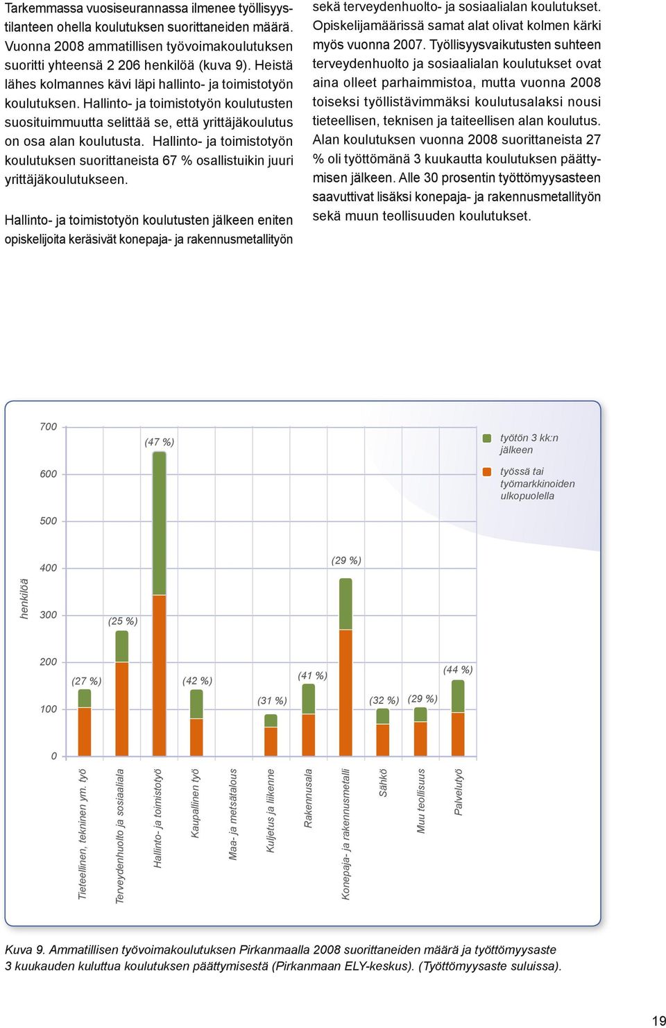 Hallinto- ja toimistotyön koulutuksen suorittaneista 67 % osallistuikin juuri yrittäjäkoulutukseen.