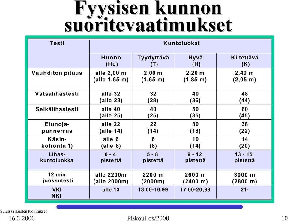 alle 6 (alle 8) 40 (25) 22 (14) 6 (8) 50 (35) 30 (18) 10 (14) 60 (45) 38 (22) 14 (20) Lihaskuntoluokka 0-4 pistettä 5-8 pistettä 9-12 pistettä 13-15 pistettä 12 min