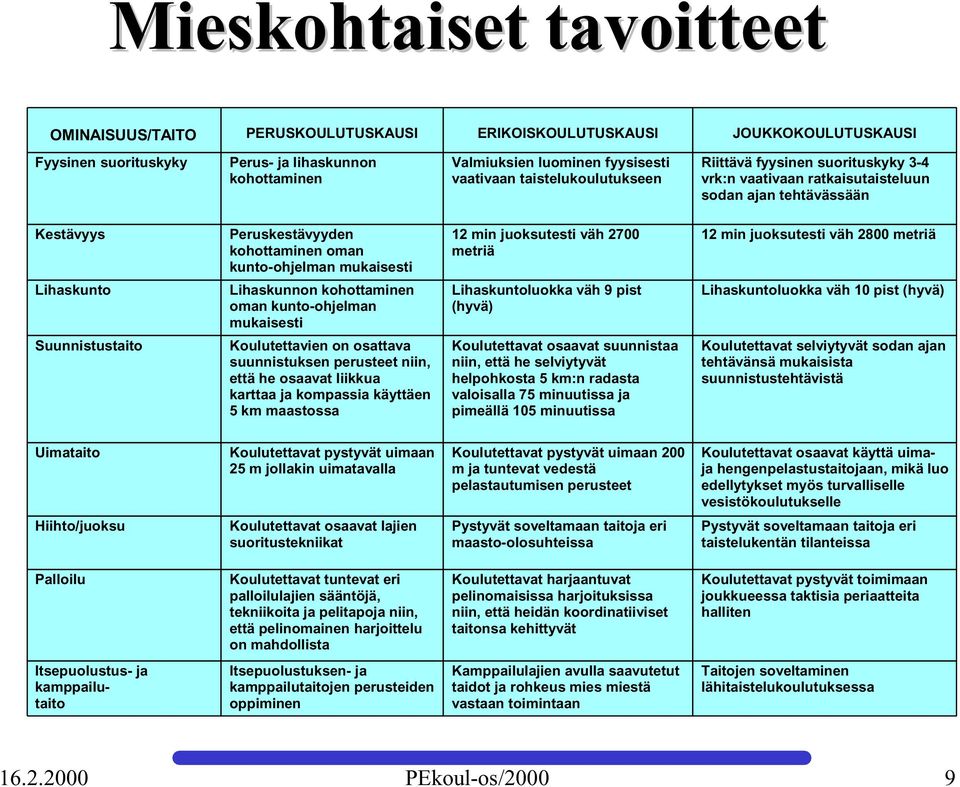 kunto-ohjelman mukaisesti Lihaskunnon kohottaminen oman kunto-ohjelman mukaisesti Koulutettavien on osattava suunnistuksen perusteet niin, että he osaavat liikkua karttaa ja kompassia käyttäen 5 km