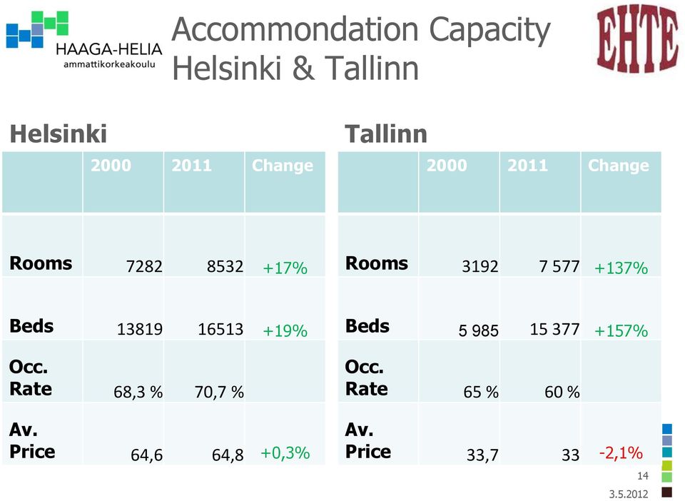 Beds 13819 16513 +19% Occ. Rate 68,3 % 70,7 % Av.