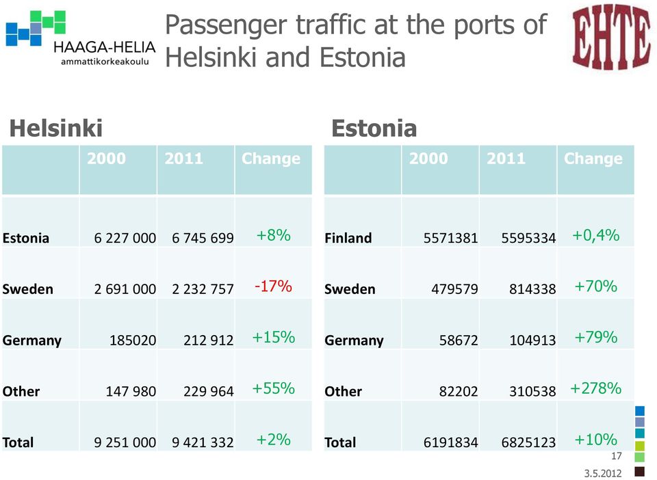 757-17% Sweden 479579 814338 +70% Germany 185020 212 912 +15% Germany 58672 104913 +79% Other 147