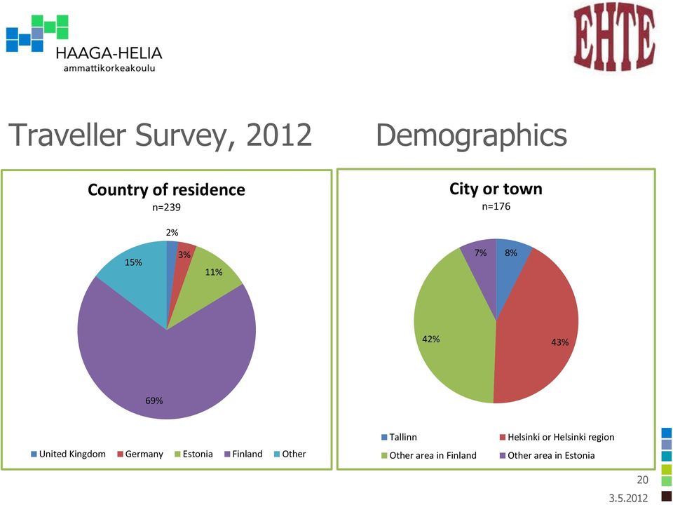 69% United Kingdom Germany Estonia Finland Other Tallinn