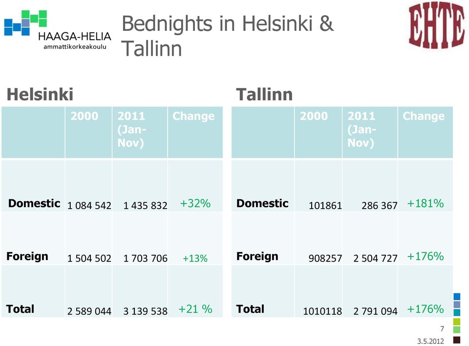 Domestic 101861 286 367 +181% Foreign 1 504 502 1 703 706 +13% Foreign