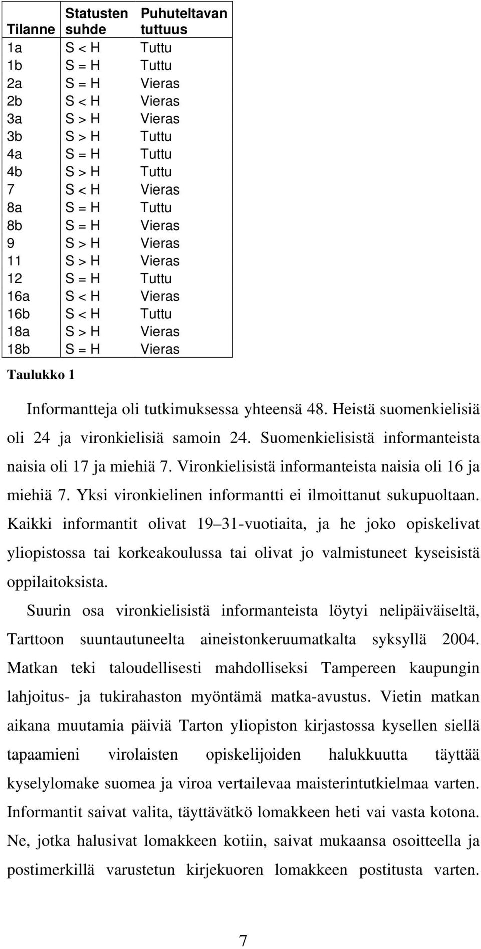 Heistä suomenkielisiä oli 24 ja vironkielisiä samoin 24. Suomenkielisistä informanteista naisia oli 17 ja miehiä 7. Vironkielisistä informanteista naisia oli 16 ja miehiä 7.