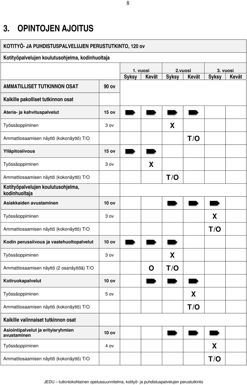 vuosi Syksy Kevät Syksy Kevät Syksy Kevät Ateria- ja kahvituspalvelut 15 ov Työssäoppiminen 3 ov X Ammattiosaamisen näyttö (kokonäyttö) T/O T/O Ylläpitosiivous 15 ov Työssäoppiminen 3 ov X