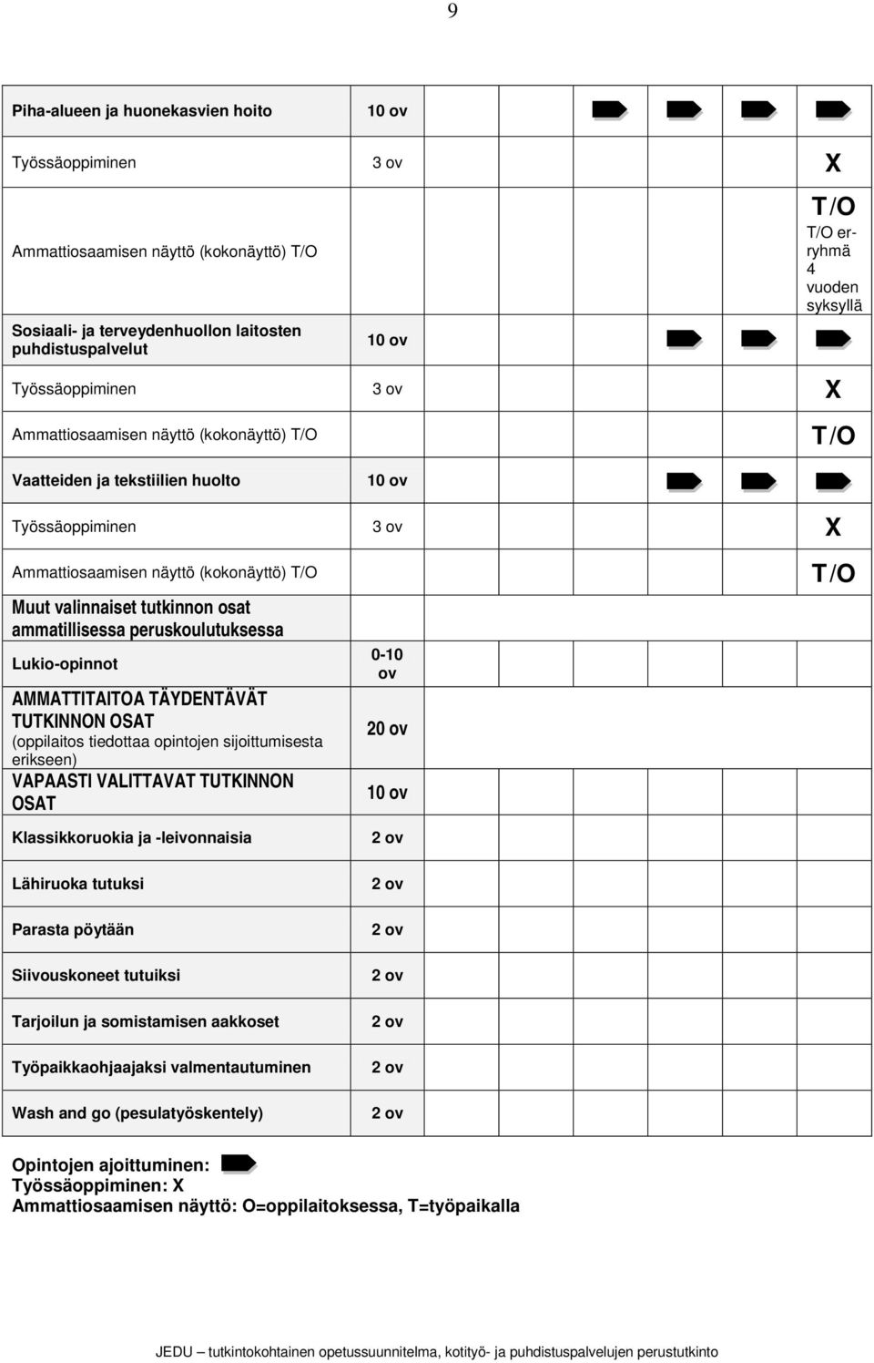 tutkinnon osat ammatillisessa peruskoulutuksessa Lukio-opinnot AMMATTITAITOA TÄYDENTÄVÄT TUTKINNON OSAT (oppilaitos tiedottaa opintojen sijoittumisesta erikseen) VAPAASTI VALITTAVAT TUTKINNON OSAT