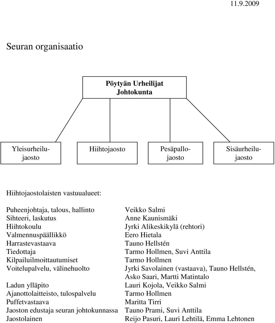 Kilpailuilmoittautumiset Tarmo Hollmen Voitelupalvelu, välinehuolto Jyrki Savolainen (vastaava), Tauno Hellstén, Asko Saari, Martti Matintalo Ladun ylläpito Lauri Kojola, Veikko Salmi