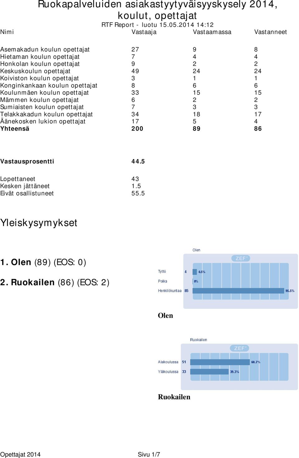 Koiviston koulun opettajat 3 1 1 Konginkankaan koulun opettajat 8 6 6 Koulunmäen koulun opettajat 33 15 15 Mämmen koulun opettajat 6 2 2 Sumiaisten koulun opettajat 7 3 3