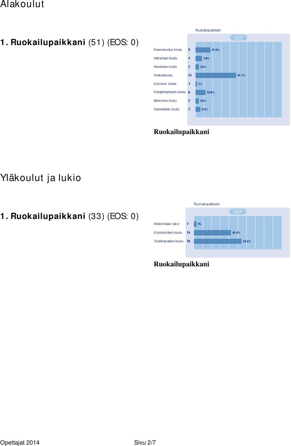 Ruokailupaikkani Yläkoulut ja lukio 1.