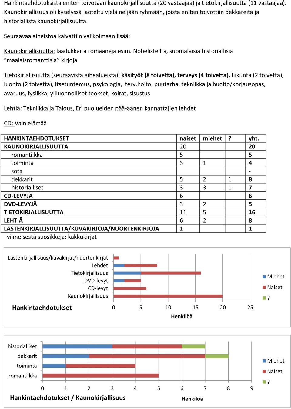 Seuraavaa aineistoa kaivattiin valikoimaan lisää: Kaunokirjallisuutta: laadukkaita romaaneja esim.