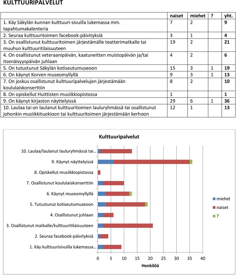 On osallistunut veteraanipäivän, kaatuneitten muistopäivän ja/tai 4 2 6 itsenäisyyspäivän juhlaan 5. On tutustunut Säkylän kotiseutumuseoon 15 3 1 19 6. On käynyt Korven museomyllyllä 9 3 1 13 7.