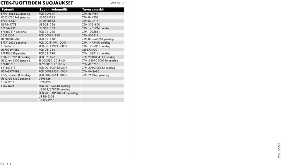 RCD 321216 CTM 1025831 SE524203 RCD 000911839 CTM 405811 US7005832B2 RCD 081418 CTM 830545751 pending EP1716626 pending RCD 001119911-0001 CTM 1475420 pending SE526631 RCD 001119911-0002 CTM 1935061