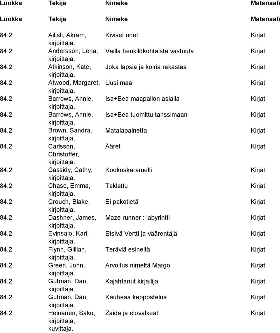 2 Carlsson, Ääret Kirjat Christoffer, 84.2 Cassidy, Cathy, Kookoskaramelli Kirjat 84.2 Chase, Emma, Taklattu Kirjat 84.2 Crouch, Blake, Ei pakotietä Kirjat 84.