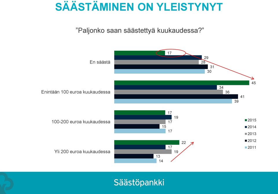 En säästä 17 29 28 31 30 Enintään 100 euroa kuukaudessa 34