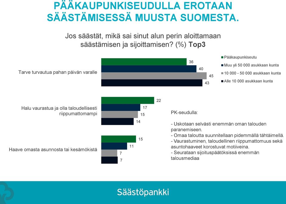 vaurastua ja olla taloudellisesti riippumattomampi 17 15 PK-seudulla: Haave omasta asunnosta tai kesämökistä 7 7 11 14 15 - Uskotaan selvästi enemmän oman talouden