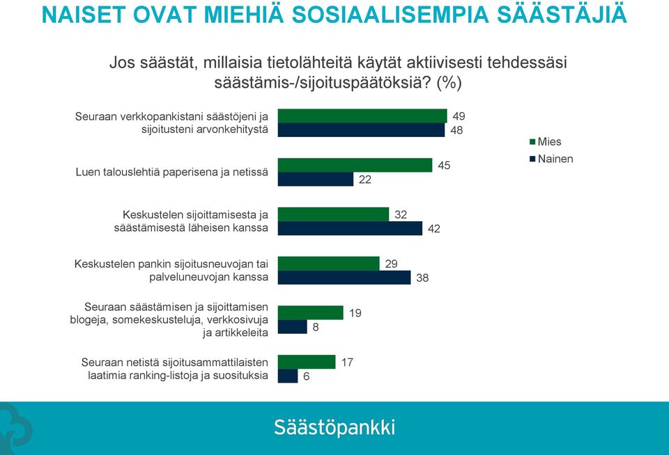 sijoittamisesta ja säästämisestä läheisen kanssa 32 42 Keskustelen pankin sijoitusneuvojan tai palveluneuvojan kanssa 29 38 Seuraan säästämisen ja