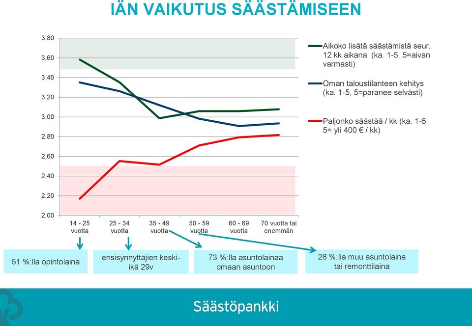 1-5, 5= yli 400 / kk) 2,60 2,40 2,20 2,00 14-25 vuotta 25-34 vuotta 35-49 vuotta 50-59 vuotta 60-69 vuotta 70 vuotta