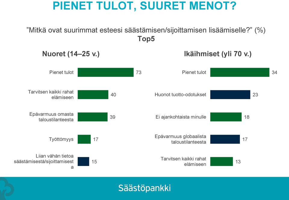 ) Pienet tulot 73 Pienet tulot 34 Tarvitsen kaikki rahat elämiseen 40 Huonot tuotto-odotukset 23 Epävarmuus