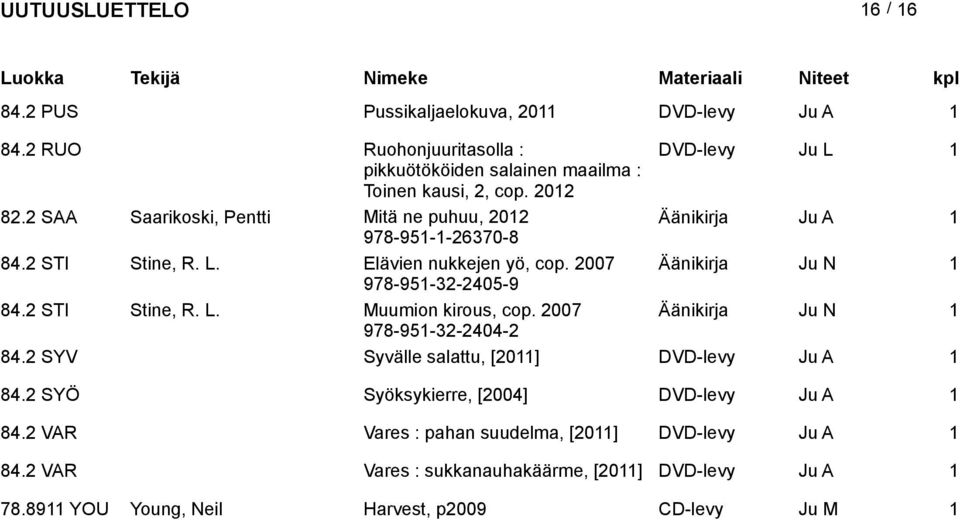 2 STI Stine, R. L. Muumion kirous, cop. 2007 Äänikirja Ju N 1 978-951-32-2404-2 84.2 SYV Syvälle salattu, [2011] DVD-levy Ju A 1 84.