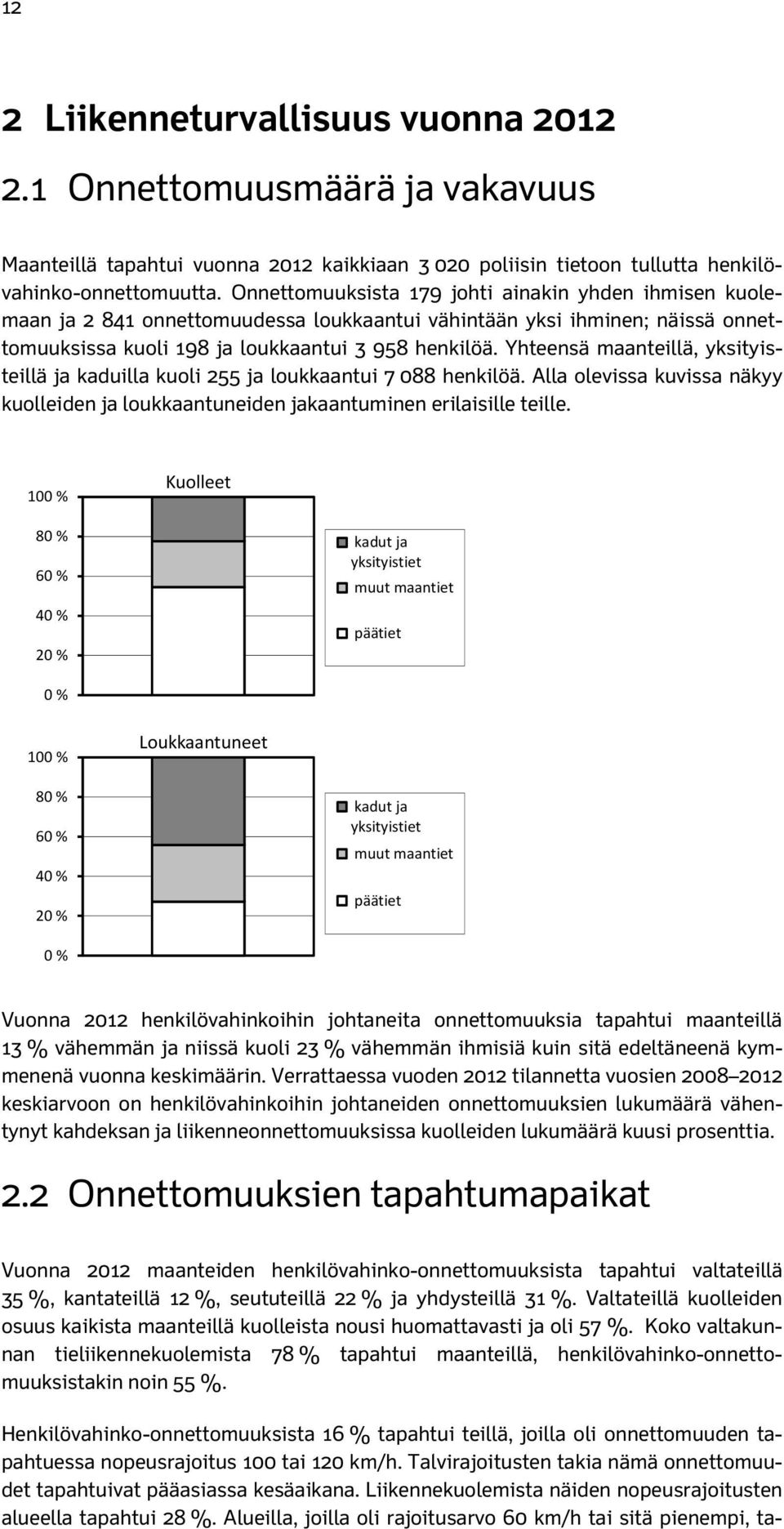 Yhteensä maanteillä, yksityisteillä ja kaduilla kuoli 255 ja loukkaantui 7 088 henkilöä. Alla olevissa kuvissa näkyy kuolleiden ja loukkaantuneiden jakaantuminen erilaisille teille.