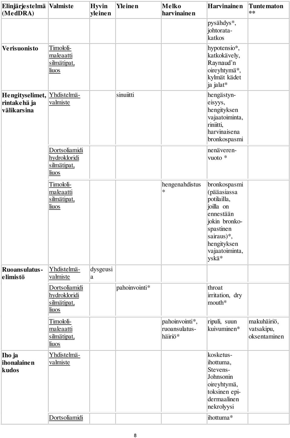 nenäverenvuoto * hengenahdistus * bronkospasmi (pääasiassa potilailla, joilla on ennestään jokin bronkospastinen sairaus)*, hengityksen vajaatoiminta, yskä* Ruoansulatuselimistö Yhdistelmävalmiste