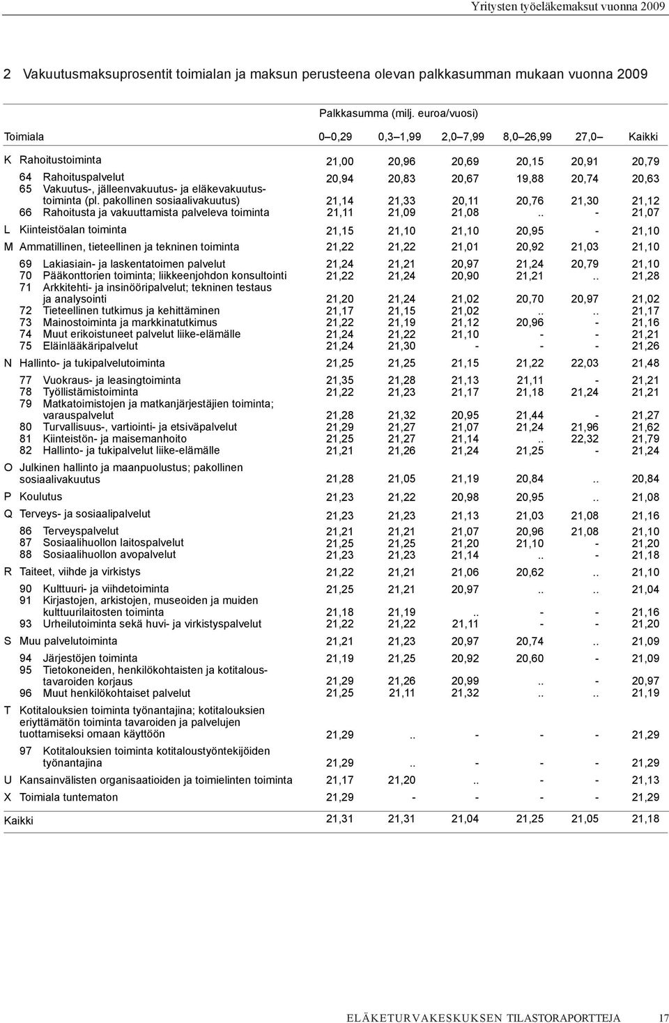 pakollinen sosiaalivakuutus) 66 Rahoitusta ja vakuuttamista palveleva toiminta L Kiinteistöalan toiminta M Ammatillinen, tieteellinen ja tekninen toiminta 69 Lakiasiain ja laskentatoimen palvelut 70