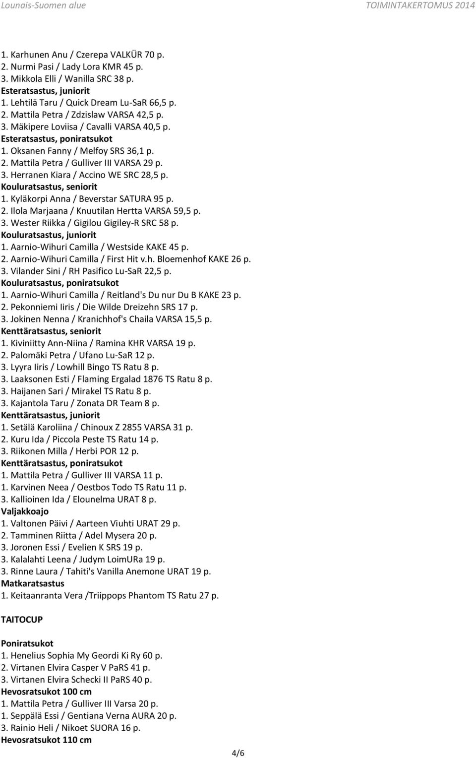 Kouluratsastus, seniorit 1. Kyläkorpi Anna / Beverstar SATURA 95 p. 2. Ilola Marjaana / Knuutilan Hertta VARSA 59,5 p. 3. Wester Riikka / Gigilou Gigiley-R SRC 58 p. Kouluratsastus, juniorit 1.