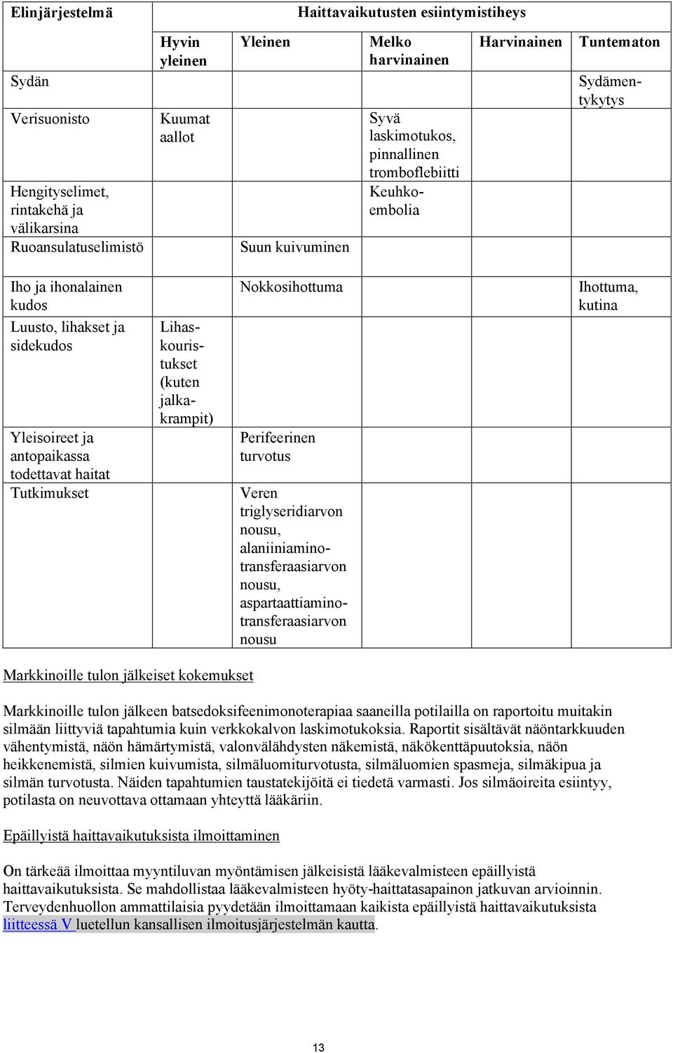 todettavat haitat Tutkimukset Lihaskouristukset (kuten jalkakrampit) Nokkosihottuma Perifeerinen turvotus Veren triglyseridiarvon nousu, alaniiniaminotransferaasiarvon nousu,