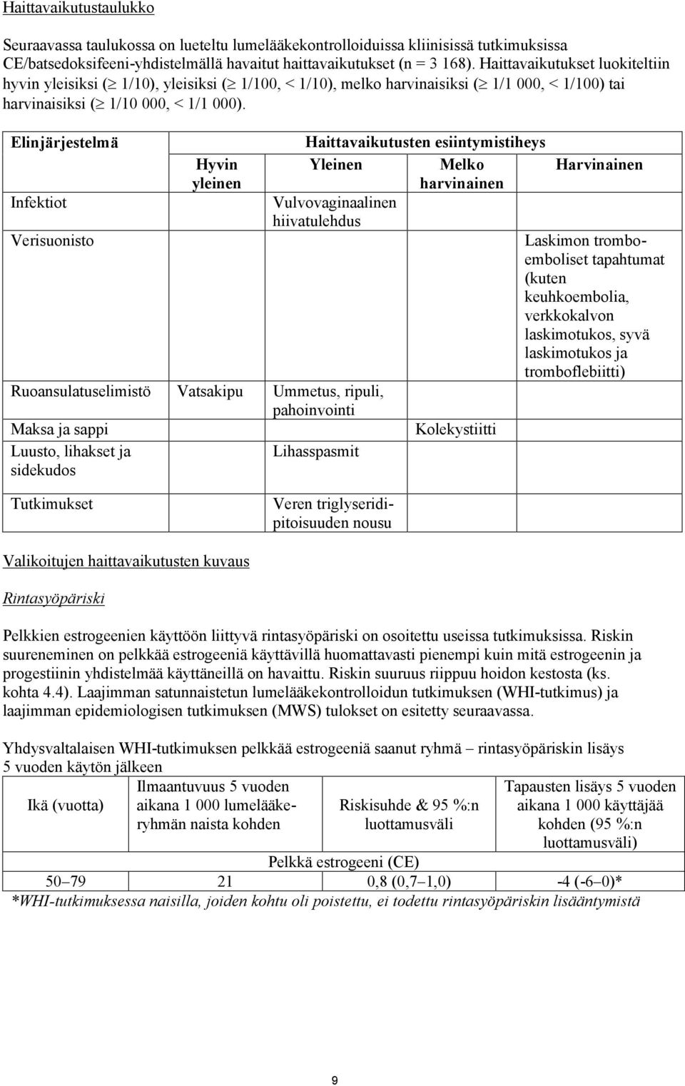 Elinjärjestelmä Infektiot Verisuonisto Hyvin yleinen Haittavaikutusten esiintymistiheys Yleinen Melko harvinainen Vulvovaginaalinen hiivatulehdus Ruoansulatuselimistö Vatsakipu Ummetus, ripuli,