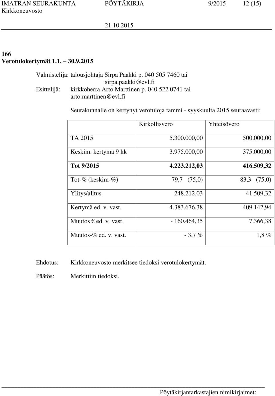 300.000,00 500.000,00 Keskim. kertymä 9 kk 3.975.000,00 375.000,00 Tot 9/2015 4.223.212,03 416.509,32 Tot-% (keskim-%) 79,7 (75,0) 83,3 (75,0) Ylitys/alitus 248.212,03 41.509,32 Kertymä ed.