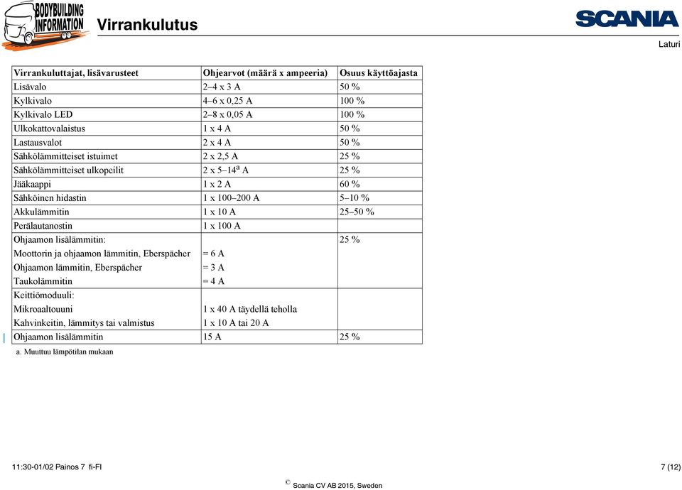 Akkulämmitin 1 x 10 A 25 50 % Perälautanostin 1 x 100 A Ohjaamon lisälämmitin: 25 % Moottorin ja ohjaamon lämmitin, Eberspächer = 6 A Ohjaamon lämmitin, Eberspächer = 3 A Taukolämmitin = 4 A