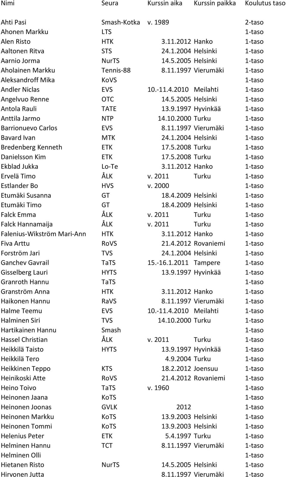 10.2000 Turku Barrionuevo Carlos EVS 8.11.1997 Vierumäki Bavard Ivan MTK 24.1.2004 Helsinki Bredenberg Kenneth ETK 17.5.2008 Turku Danielsson Kim ETK 17.5.2008 Turku Ekblad Jukka Lo-Te 3.11.2012 Hanko Ervelä Timo ÅLK v.