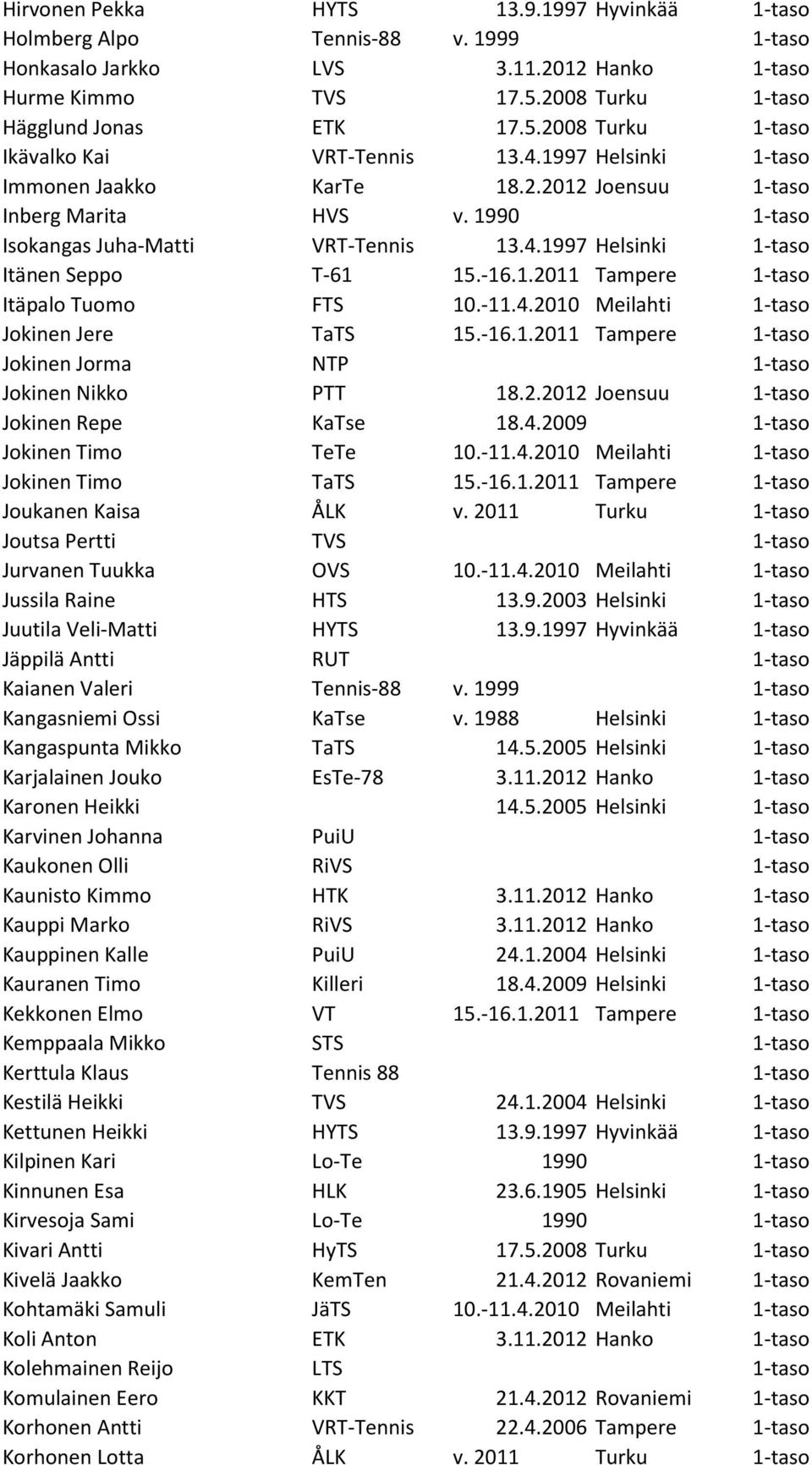 -16.1.2011 Tampere Jokinen Jorma NTP Jokinen Nikko PTT 18.2.2012 Joensuu Jokinen Repe KaTse 18.4.2009 Jokinen Timo TeTe 10.-11.4.2010 Meilahti Jokinen Timo TaTS 15.-16.1.2011 Tampere Joukanen Kaisa ÅLK v.