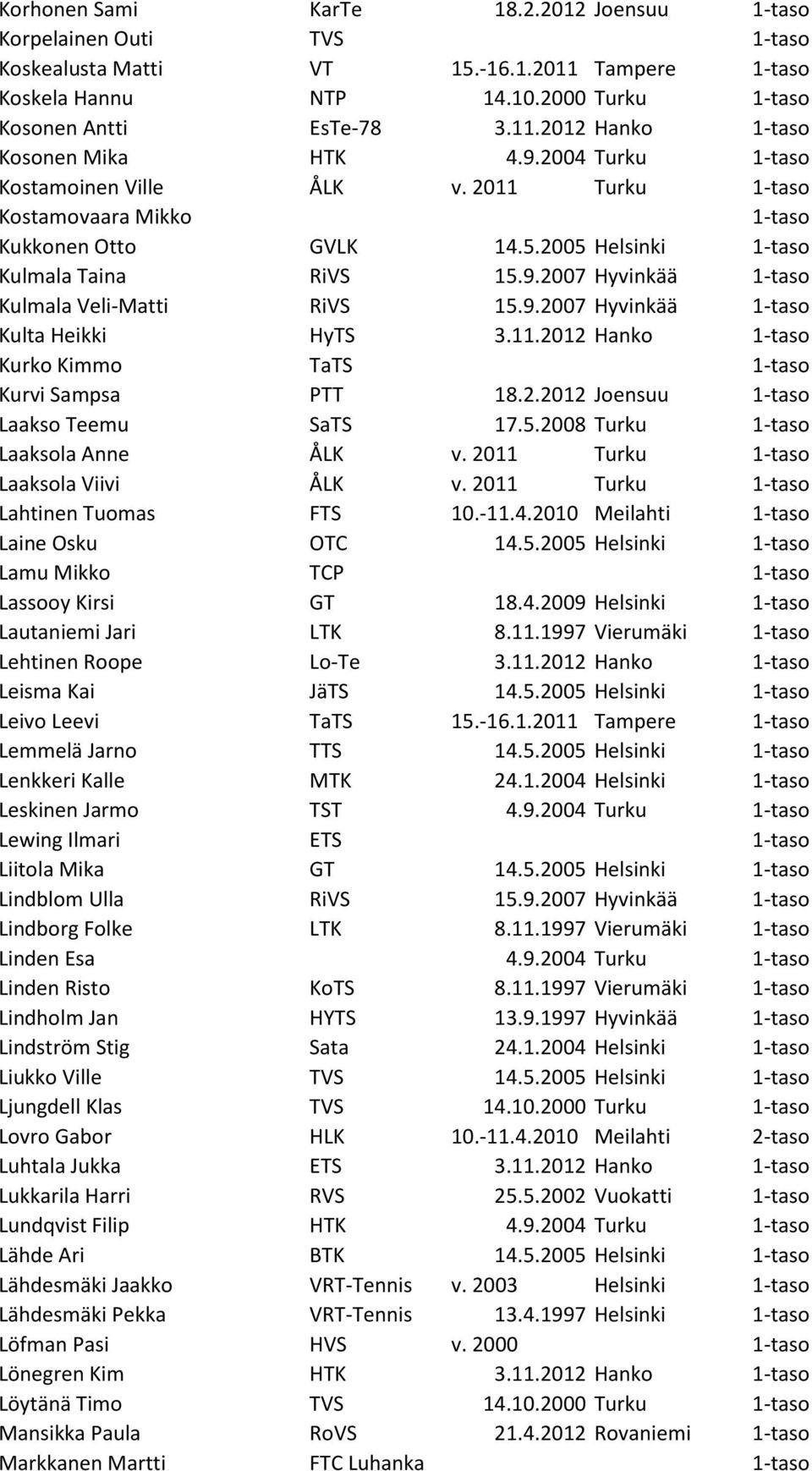 11.2012 Hanko Kurko Kimmo TaTS Kurvi Sampsa PTT 18.2.2012 Joensuu Laakso Teemu SaTS 17.5.2008 Turku Laaksola Anne ÅLK v. 2011 Turku Laaksola Viivi ÅLK v. 2011 Turku Lahtinen Tuomas FTS 10.-11.4.