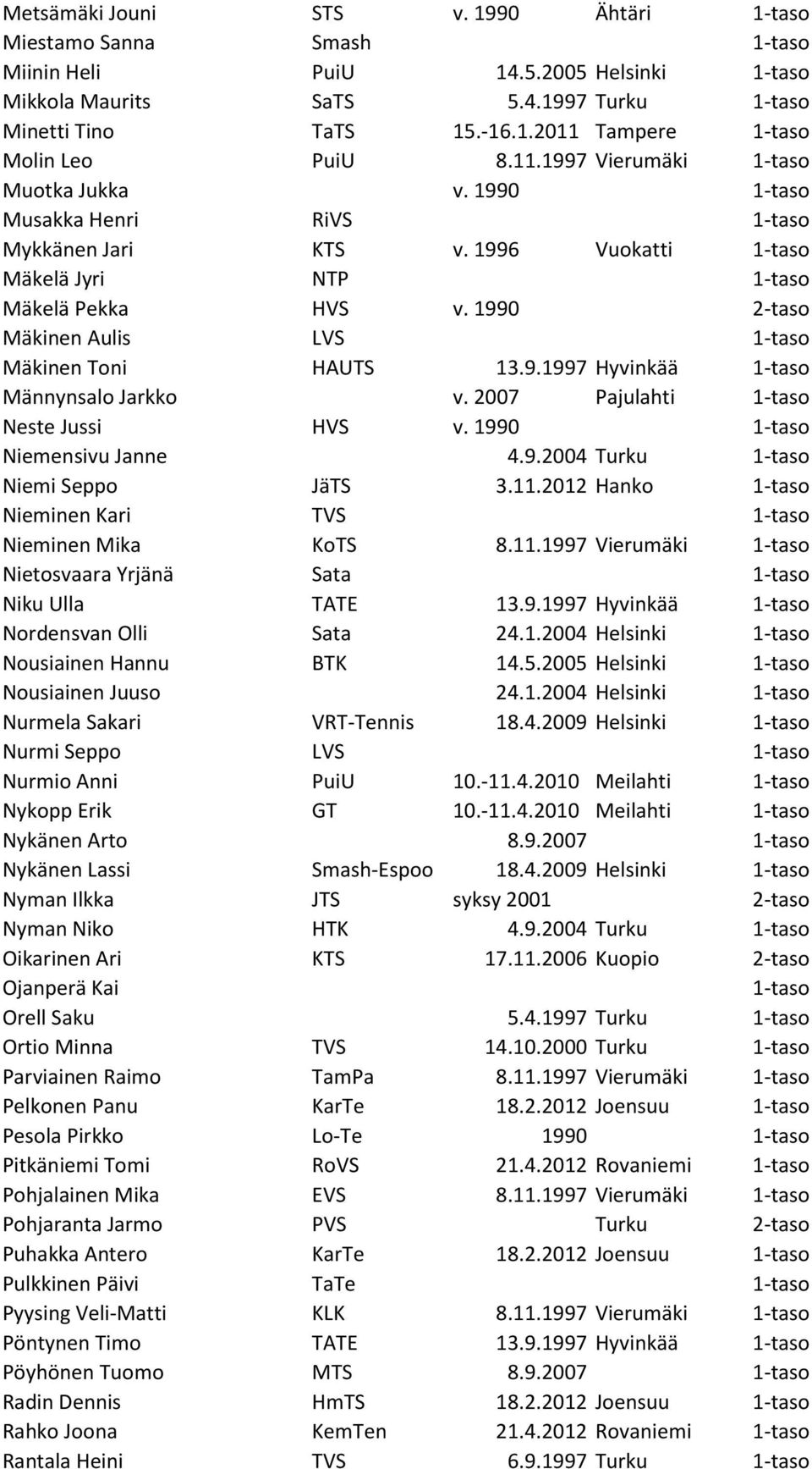 2007 Pajulahti Neste Jussi HVS v. 1990 Niemensivu Janne 4.9.2004 Turku Niemi Seppo JäTS 3.11.2012 Hanko Nieminen Kari TVS Nieminen Mika KoTS 8.11.1997 Vierumäki Nietosvaara Yrjänä Sata Niku Ulla TATE 13.