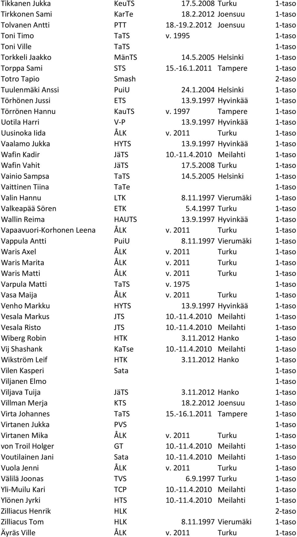 2011 Turku Vaalamo Jukka HYTS 13.9.1997 Hyvinkää Wafin Kadir JäTS 10.-11.4.2010 Meilahti Wafin Vahit JäTS 17.5.2008 Turku Vainio Sampsa TaTS 14.5.2005 Helsinki Vaittinen Tiina TaTe Valin Hannu LTK 8.