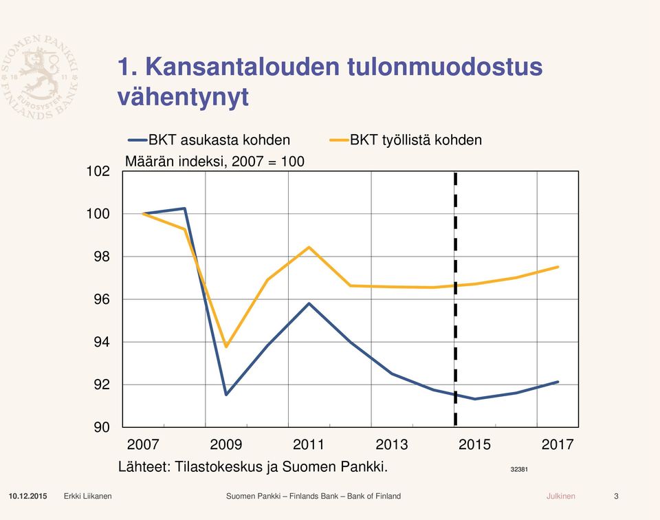 työllistä kohden 100 98 96 94 92 90 2007 2009 2011