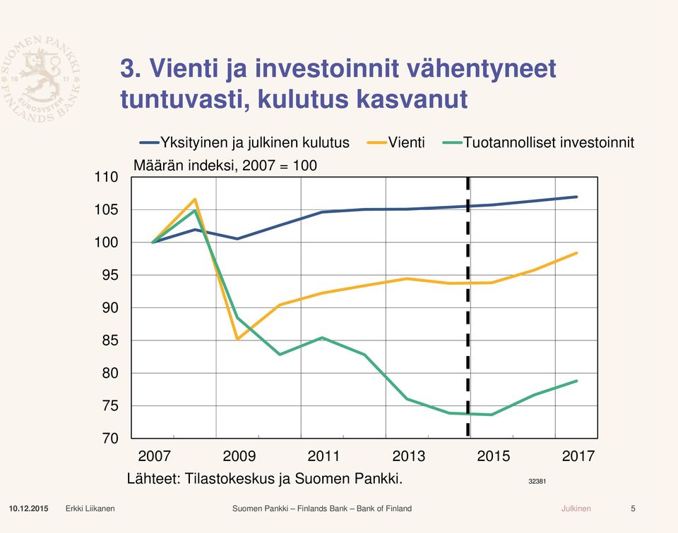 investoinnit Määrän indeksi, 2007 = 100 105 100 95 90 85 80 75 70