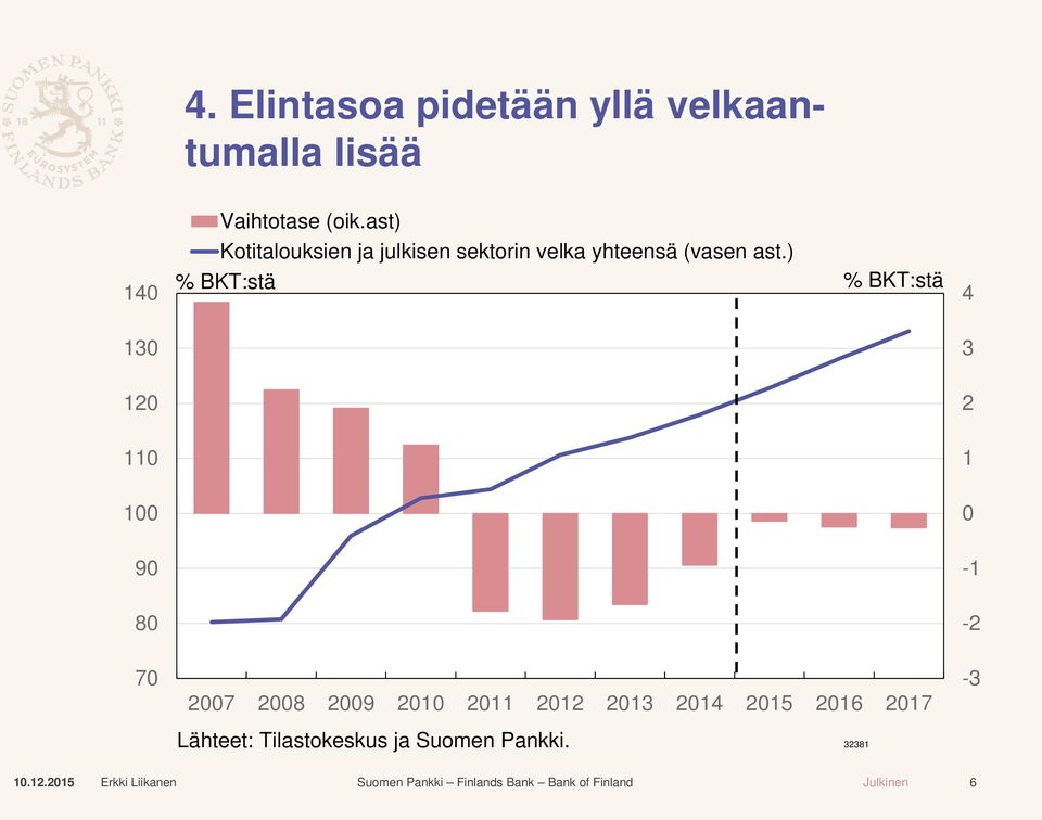 ) 140 % BKT:stä % BKT:stä 4 130 3 120 2 110 1 100 0 90-1 80-2 70 2007 2008