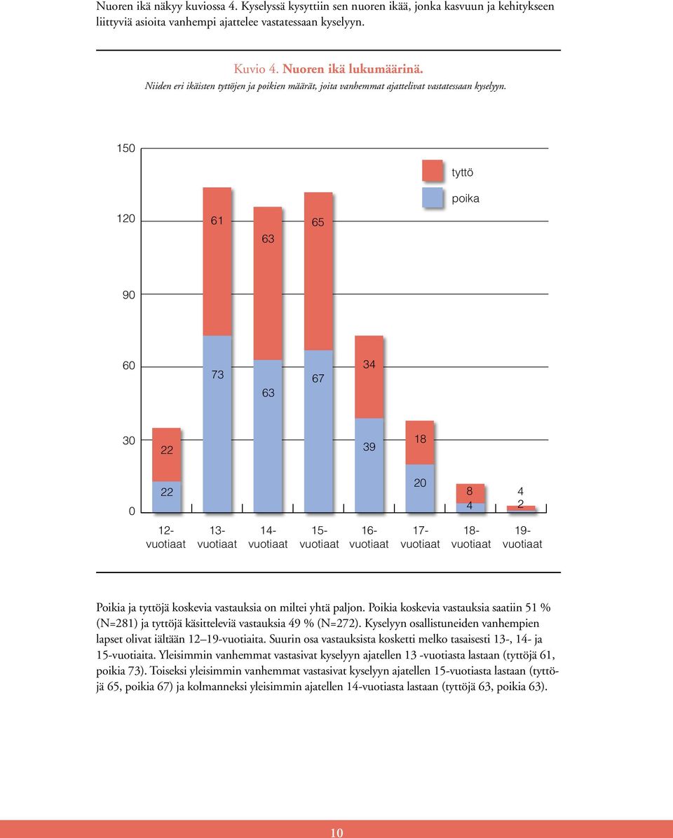 150 tyttö poika 120 61 63 65 90 60 73 63 67 34 30 22 39 18 0 22 20 8 4 4 2 12- vuotiaat 13- vuotiaat 14- vuotiaat 15- vuotiaat 16- vuotiaat 17- vuotiaat 18- vuotiaat 19- vuotiaat Poikia ja tyttöjä
