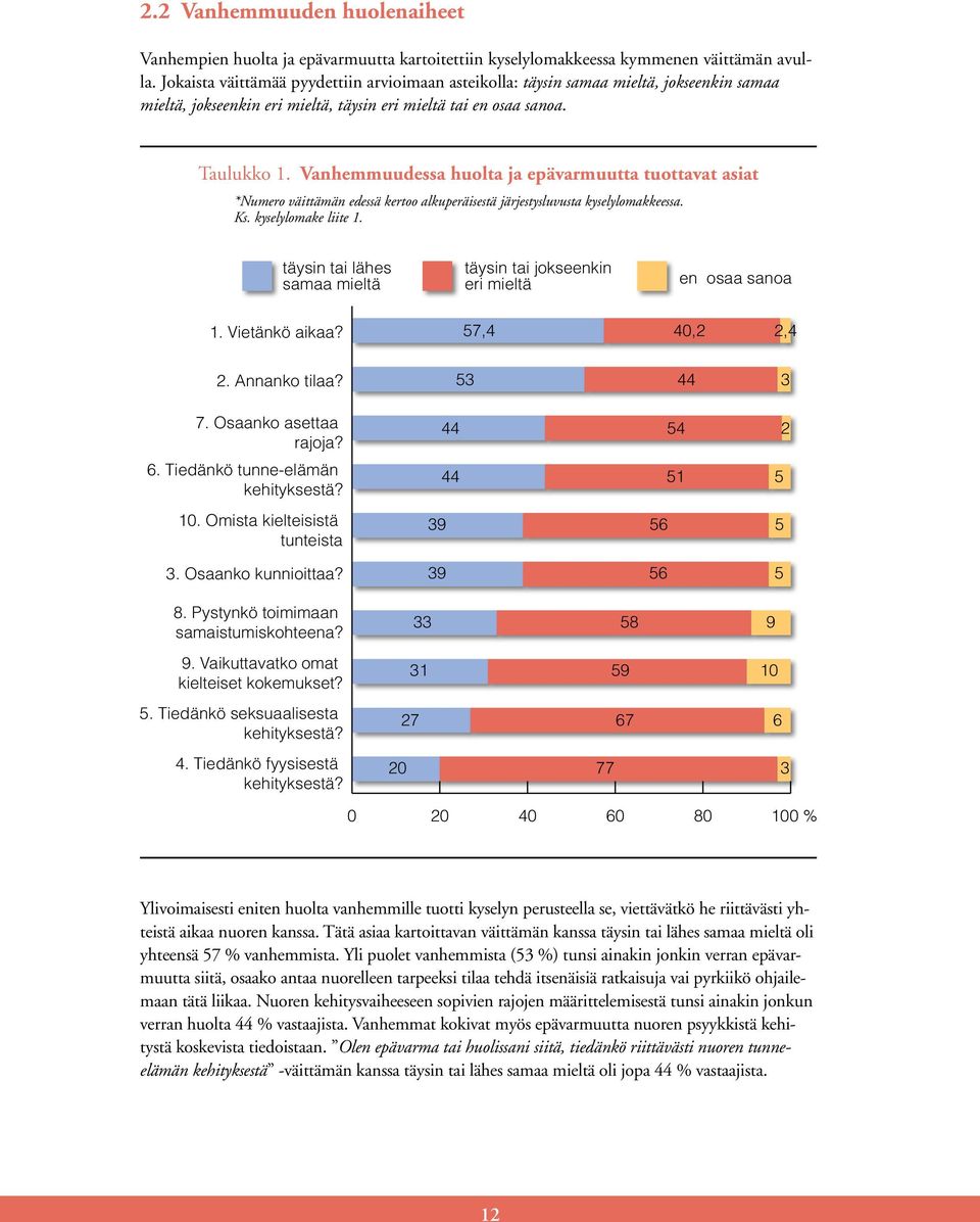 Vanhemmuudessa huolta ja epävarmuutta tuottavat asiat *Numero väittämän edessä kertoo alkuperäisestä järjestysluvusta kyselylomakkeessa. Ks. kyselylomake liite 1.