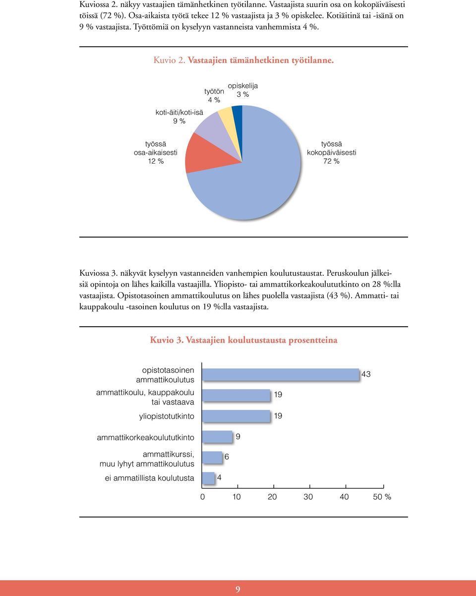 koti-äiti/koti-isä 9 % työtön 4 % opiskelija 3 % työssä osa-aikaisesti 12 % työssä kokopäiväisesti 72 % Kuviossa 3. näkyvät kyselyyn vastanneiden vanhempien koulutustaustat.